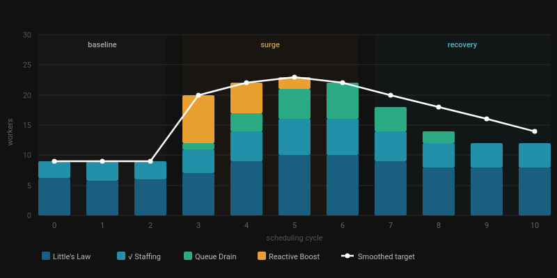 Stacked bar chart showing how Little's Law, square-root staffing, queue drain, and reactive boost combine across a demand event, with the smoothed target line staying elevated during recovery