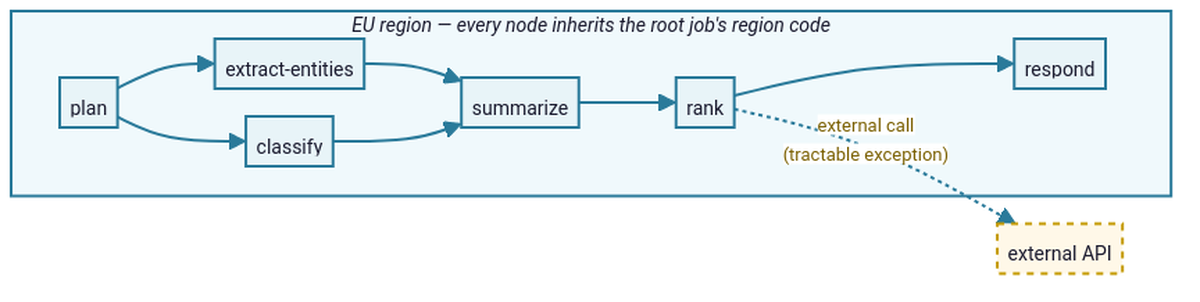 Multi-stage agent DAG where all Casola nodes carry the same EU region code inherited from the parent UUID, with one node making a dotted-line external call to an external API that sits outside the regional boundary